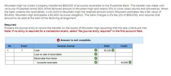 Mountain High Ice Cream Company transferred $64,000 of accounts receivable to the Prudential Bank. The transfer was made with
recourse. Prudential remits 90% of the factored amount to Mountain High and retains 10% to cover sales returns and allowances. When
the bank collects the receivables, It will remit to Mountain High the retained amount (which Mountain estimates has a fair value of
$5,400). Mountain High anticipates a $3,400 recourse obligation. The bank charges a 2% fee (2% of $64,000), and requires that
amount to be paid at the start of the factoring arrangement.
Required:
Prepare the journal entry to record the transfer on the books of Mountain High assuming that the sale criteria are met.
Note: If no entry is required for a transaction/event, select "No Journal entry required" In the first account field.
No
1
Event
1
Answer is not complete.
General Journal
Cash
Loss on sale of receivables
Receivable from factor
Accounts receivable
>
Debit
56,320
Credit
64,000