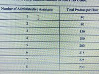 Number of Administrative Assistants
Total Product per Hour
一
40
90
3.
150
4.
180
200
6.
215
7
225
8.
230
2.
