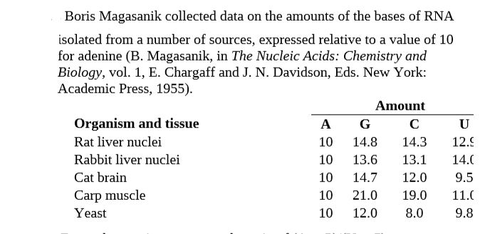 Boris Magasanik collected data on the amounts of the bases of RNA
isolated from a number of sources, expressed relative to a value of 10
for adenine (B. Magasanik, in The Nucleic Acids: Chemistry and
Biology, vol. 1, E. Chargaff and J. N. Davidson, Eds. New York:
Academic Press, 1955).
Amount
Organism and tissue
A
G
Rat liver nuclei
10
14.8
14.3
12.9
Rabbit liver nuclei
10
13.6
13.1
14.0
Cat brain
10
14.7
12.0
9.5
Carp muscle
10
21.0
19.0
11.0
Yeast
10
12.0
8.0
9.8

