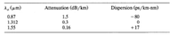 d, (um)
Attenuation (dB/km)
Dispersion (ps/km-nm)
0.87
1.5
0.3
- 80
1.312
1.55
0.16
+17
