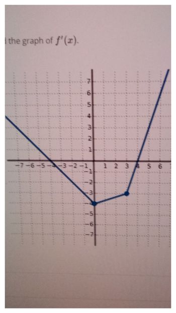 I the graph of f'(x).
71-
61
5
3
2
-7-6-5--3-2-1 1 2 3 AS6
561
3
-5---