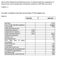 These will be elaborated in the following sections. To illustrate better the computations of
financial ratios and its interpretation, the financial statements if ABC Bhd is provide in
TABLE 1.1.
INCOME STATEMENT FOR THE YEAR ENDED 31ST DECEMBER 2020
TABLE 1.1
RM('000)
RM('000)
Revenue
Cost of sales and direct expenses
Gross profit
Other operating income
Distribution expenses
Administrative expenses
Other operating expenses
Profit from operations
Finance cost
3,394
(2.485)
909
(300)
(240)
(105)
(645)
264
(71)
Investing Income
Fair value gain of equity
investments
Profit before tax
Тах expense
Profit after tax for year
Retained profits brought forward
Available for appropriation
Dividends paid
Retained profits carried forward
40
5
238
(70)
168
220
388
(45)
343
