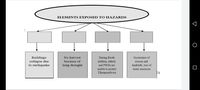 ELEMENTS EXPOSED TO HAZARDS
Buildings
collapse due
to earthquake
During floods
children, elderly
No harvest
Occurrence of
erosion and
landslide, loss of
because of
long drought
and PWDS are
unable to protect
water resources
Themselves
6
