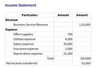 Income Statement
Particulars
Amount
Amount
Revenue
Business Service Revenue
1,20,000
Expense
Office supplies
700
Utilities expense
4,000
Salary expense
30,000
Insurance expense
1,000
Depreciation expense
22,300
Total
(58,000)
Net Income transferred
62,000
