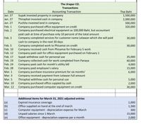 The Jirapar CO.
Transactions
Date
Accounting Transaction
Thai Baht
Supak invested property in company
Thiraphat invested cash in company
Puchita invested land in company
Jan. 27
1,500,000
Jan. 27
2,000,000
500,000
320,000
Jan. 27
Company purchased office equipment on credit
Company purchased electrical equipment as 100,000 Baht, but accountant
Feb. 1
Feb. 2
paid cash at time of purchase only 10 percent of the total amount
Company completed services for customer name Lelawan which she will paid
cash to company in the next 30 days
Company completed work to Phisamai on credit
Company received cash from Phisamai for February 5 work
Company paid cash for office equipment purchased on February 1
Supak withdrew cash for personal use
Company collected cash for work completed from Panaya
Company paid cash for month's utility bill
Company paid employee's salary
Company purchase insurance premium for six months'
Company received payment from Lelawan full amount
Thiraphat withfrew cash for personal use
Company purchased office suppied by cash
Company purchased computer equipment on credit
Feb. 3
30,000
Feb. 5
30,000
Feb. 10
Feb. 12
Feb. 17
25,000
Feb. 19
60,000
Feb. 24
4,000
Feb. 28
15,000
Mar. 1
6,000
Mar. 3
Mar. 5
5,000
Mar. 10
2,000
Mar. 12
30,000
Additional items for March 31, 2021 adjusted entries
Expired insurance coverage
Office supplied on hand at the end of march
Computer equipment - depreciation expense for March
Unpaid salaries since 1 March
Office equipment - depreciation expense per a month
(a)
1,000
(b)
|(c)
|(d)
|(e)
1,300
300
15,000
2,000
