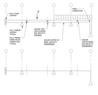 FIXED
CONNECTION
FULLY FIXED
SUPPORT
ASSUME THIS
FULLY PINNED
SUPPORT
TYPICAL
CANTILEVERED
END DEFLECTS
UPWARDS
FULLY PINNED
SHEAR SPLICE
CONNECTION
TYPICAL
ASSUME
ASSUME CENTER OF
BEAM DEFLECTS
DOWNWARDS
CANTILEVERED
END DEFLECTS
DOWNWARDS
