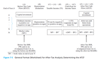 (A)
Before-Tax Cash
Flow (BTCF)
(B)
Depreciation
Deduction
(D) = -t(C)
Cash Flow for
(E) = (A) + (D)
After-Tax Cash
Flow (ATCF)
(C) = (A) – (B)
End of Year, k
Taxable Income (TI)
Income Taxes
Сapital
investment
Capital investment
1
2
Ordinary income
is positive (or
negative) in sign positive in sign) or positive in sign
-t (TI)
(opposite in sign
from TI)
After-tax cash
Depreciation
TI can be negative
flows from
operations
N
Market value
N
MV – BV*
-t(MV – BV)
MV-t(MV-BV)
(MV)
Before-Tax IRR,
PW, and so on
(Computed from Col. A,
using the before-tax MARR)
*BV = book value at end of year N
After-Tax IRR,
PW, and so on
(Computed from Col. E,
using the after-tax MARR)
Figure 7-5 General Format (Worksheet) for After-Tax Analysis; Determining the ATCF
