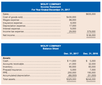WOLFF COMPANY
Income Statoment
For Year Ended December 31, 2017
Sales......
$635,000
Cost of goods sold..
Wages expense
Insurance expense.
$430,000
86,000
Depreciation expense..
Interest expense. .
Income tax expense.
8,000
17,000
9,000
29,000
579,000
Net income.....
$ 56,000
WOLFF COMPANY
Balanco Shoot
Doc. 31, 2017
Dec. 31, 2016
Assets
Cash.....
$ 11,000
$ 5,000
..
Accounts receivable..
Inventory.....
Prepaid insurance..
PPE. ....
Accumulated depreciation.
41,000
90,000
5,000
250,000
32,000
60,000
7,000
195,000
(68,000)
(51,000)
Total assets..
$329,000
$248,000
