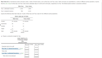 **Blue Pants & Co.** manufactures slacks and jeans under various brand names, such as Blue Easy and Tracy Jeans. These garments are assembled through different sewing operations. For May, the sales budget indicates estimated sales of 33,960 pairs for Blue Easy and 65,540 pairs for Tracy Jeans. The finished goods inventory is outlined below:

**Inventory Estimates:**

|                          | Blue Easy | Tracy Jeans |
|--------------------------|-----------|-------------|
| **May 1 estimated inventory**   | 1,520     | 1,850       |
| **May 31 desired inventory**    | 560       | 2,310       |

**Direct Labor per 10 Pairs:**

For the sewing operations of Blue Easy and Tracy Jeans, the following direct labor times are assumed:

| Operation   | Blue Easy | Tracy Jeans |
|-------------|-----------|-------------|
| **Inseam**  | 20 minutes | 14 minutes  |
| **Outerseam** | 24 minutes | 17 minutes  |
| **Pockets** | 8 minutes  | 10 minutes  |
| **Zipper**  | 11 minutes | 7 minutes   |
| **Total**   | 63 minutes | 48 minutes  |

**a. Production Budget for May:**

*BLUE PANTS & CO. Production Budget: May (Assumed Data)*

- **Expected units to be sold:**

|                   | Blue Easy (Units) | Tracy Jeans (Units) |
|-------------------|-------------------|---------------------|
| **Plus May 31 desired inventory** |                       |                       |
| **Total units**                   |                       |                       |
| **Less May 1 estimated inventory**|                       |                       |
| **Total units to be produced**    |                       |                       |