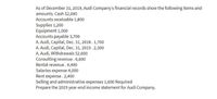 As of December 31, 2019, Audi Company's financial records show the following items and
amounts. Cash $2,000
Accounts receivable 1,800
Supplies 1,200
Equipment 1,000
Accounts payable 3,700
A. Audi, Capital, Dec. 31, 2018. 1,700
A. Audi, Capital, Dec. 31, 2019. 2,300
A. Audi, Withdrawals $2,600
Consulting revenue. 6,600
Rental revenue. 4,400
Salaries expense 4,000
Rent expense. 2,400
Selling and administrative expenses 1,600 Required
Prepare the 2019 year-end income statement for Audi Company.
