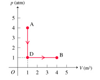 p (atm)
5
4
3
2
1
0
A
D
123
B
3 4 5
→ V (m³)