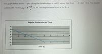 The graph below shows a plot of angular acceleration in rad/s2 versus time from t = 0 s to t = 8 s. The angular
velocity at t = 0 s is a = 5
rad
CCW. The angular velocity, w, at t = 8 s is
Angular Acceleration vs. Time
4
2
5.
6
8
-2
-4
-6
-8
Time (s)
