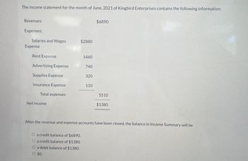 The income statement for the month of June, 2021 of Kingbird Enterprises contains the following information:
Revenues
Expenses:
$6890
Salaries and Wages
$2880
Expense
Rent Expense
1460
Advertising Expense
740
Supplies Expense
320
Insurance Expense
110
Total expenses
5510
Net income
$1380
After the revenue and expense accounts have been closed, the balance in Income Summary will be
O a credit balance of $6890.
O a credit balance of $1380.
O a debit balance of $1380.
○ $0.