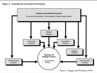 Figure 2. Scanning the External Environment
Analysis of Societal Environment
Economic, Sociocultural, Technological, Political-Legal Factors
Market
Analysis
Community
Analysis
Competitor
Analysis
Supplier
Analysis
Selection of
Strategic Factors
Interest Group
Analysis
• Opportunities
Threats
Governmental
Analysis
Source: Hunger and Wheelan (1993)
