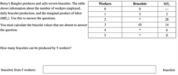 Betsy's Bangles produces and sells woven bracelets. The table
shows information about the number of workers employed,
daily bracelet production, and the marginal product of labor
(MPL). Use this to answer the questions.
Workers
Bracelets
MPL
0
0
1
3
3
2
*
28
You must calculate the bracelet values that are absent to answer
the question.
3
45
14
4
*
6
5
*
0
How many bracelets can be produced by 5 workers?
bracelets from 5 workers:
bracelets