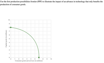 Use the first production possibilities frontier (PPF) to illustrate the impact of an advance in technology that only benefits the
production of consumer goods.
Capital goods (in millions)
10
10
9
8
7
co
6
5
+
3
2
1
0
0
1
2
3
4
5
6
.co
NO
7
8
9
10
Consumer goods and services (in millions)