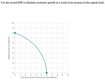 Use the second PPF to illustrate economic growth as a result of an increase in the capital stock.
10
Capital goods (in millions)
9
8
M
6
00
LO
+
3
2
1
0
0
1
2 3
4
5 6 7
Consumer goods and services (in millions)
80
9
10