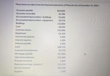 These items are taken from the financial statements of Pharoah Ltd. at December 31, 2021:
Accounts payable
Accounts receivable
Accumulated depreciation-buildings
Accumulated depreciation-equipment
Buildings
Cash
Common shares
Equipment
Income tax expense
Interest expense
Interest payable
Land
Long-term investments
Mortgage payable
Operating expenses
Prepaid insurance
Retained earnings, January 1
Service revenue
Supplies
$23,050
23,780
52,600
20,470
132,800
28,040
142,000
65,100
5,400
4,300
2,900
188,370
29,970
107,000
162,680
1,600
114,520
181.040
1,540
4