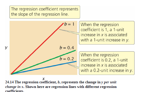 Answered: The Regression Coefficient Represents… | Bartleby