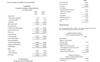 Financial statements for Sengkang Ltd are presented below:
Sengkang Ltd
Comparative Statements of Financial Position
As at 20X3 and 20X2
Revenue (net sales)
Less: Cost of sales
Gross profit
($'000)
110,000
70,200
39,800
Less: Expenses
Selling and distribution expenses
14,200
(S'000)
($'000)
20X3
20X2
Administrative expenses
9,940
Finance costs
3,120
Total expenses
27,260
Profit before income tax
12,540
3,290
4,220
Income tax expense
3,816
8,200
7,350
Profit
8,724
14,000
13,860
25,490
25,430
Current assets
Cash and cash equivalents
Accounts receivable
Inventories
Total current assets
Non-current assets
Property, plant and equipment
34,380
30,660
Total non-current assets
34,380
30,660
Total assets
59,870
56,090
Current liabilities
Additional information
The total depreciation expense charged in the Income Statement for 20X3 was
$18,750,000 and the total income tax paid was $3,816,000.
Statement of Changes in Equity
For the year ended 31 December 20X3
Account payable
11,560
11,980
($'000)
Total current liabilities
11,560
11,980
Share capital
Non-current liabilities
Ordinary (15,400,000 shares)
Interest-bearing liabilities
19,880
18,900
Total share capital
15,400
Total non-current liabilities
19.880
18,900
Retained earnings
Total liabilities
Balance at the start of the period
9.810
31,440
30,880
Total comprehensive income for the period
8.724
Equity
Dividend paid - ordinary
(5.504)
Share capital
15,400
15,400
Balance at the end of the period
13,030
Retained earnings
13,030
9,810
Total equity
28,430
25,210
Statement of Cash Flows
Income Statement
For the year ended 31 December 20X3
For the year ended 31 December 20X3
Cash flows from operating activities
($'000)
Net profit/(loss)
8,724