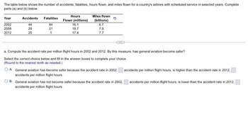 The table below shows the number of accidents, fatalities, hours flown, and miles flown for a country's airlines with scheduled service in selected years. Complete
parts (a) and (b) below.
Year
Accidents
Fatalities
Hours
Flown (millions)
16.1
Miles flown
(billions)
6.7
2002
44
84
2008
28
21
18.7
7.9
2012
25
1
17.4
7.7
a. Compute the accident rate per million flight hours in 2002 and 2012. By this measure, has general aviation become safer?
Select the correct choice below and fill in the answer boxes to complete your choice.
(Round to the nearest tenth as needed.)
accidents per million flight hours, is higher than the accident rate in 2012.
OA. General aviation has become safer because the accident rate in 2002.
accidents per million fight hours.
accidents per million flight hours, is lower than the accident rate in 2012,
B. General aviation has not become safer because the accident rate in 2002.
accidents per million flight hours.