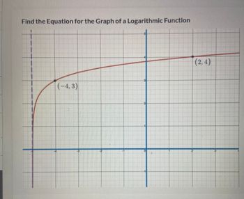 how to find the equation of a logarithmic graph with two points