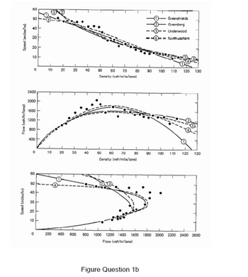 Speed (miles/hr)
Flow (veh/hr/lanel
Speed (miles/hr)
60
50
40
30
20
10-
0
2400
2000
1600
1200
800
400
0
60
50
40
30
20
10
0
10
10
1
20 30
20
Greenshields
Greenberg
Underwood
- Northwestern
50 60 70 80
100 110 120 130
Density (veh/mile/lane)
50 60 70
80
100
110 120 130
Density (veh/mile/lane)
800 1000 1200 1400 1600 1800 2000 2200 2400 2600
Flow (veh/hr/lane)
Figure Question 1b
200 400 600
40
30 40
90
90