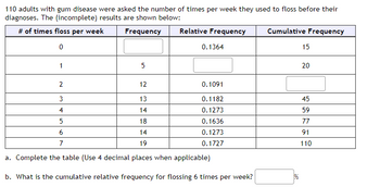 110 adults with gum disease were asked the number of times per week they used to floss before their
diagnoses. The (incomplete) results are shown below:
# of times floss per week
Frequency
0
1
5
2
3
4
5
6
7
Relative Frequency
0.1364
12
13
14
18
14
19
a. Complete the table (Use 4 decimal places when applicable)
b. What is the cumulative relative frequency for flossing 6 times per week?
0.1091
0.1182
0.1273
0.1636
0.1273
0.1727
Cumulative Frequency
15
20
45
59
77
91
110