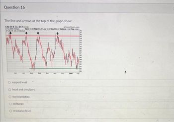 Question 16
The line and arrows at the top of the graph.show:
Lilly Ell&Co. (LY) MODE
Stod Charts.com
Open 63 en High 6420 Low 6207 Last 63 23 Volume 21M Chg 0.40
27-2000 400p
Vuly 63.33 (Daly)
support level.
O head and shoulders
backwardation
contango
O resistance level