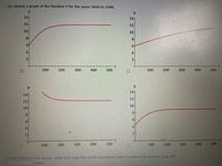 (b) Sketch a graph of the function P for the years 2000 to 2500.
14
14
12
12
10
10
8.
8
6.
4
2
2
100
200
300
400
500
100
200
300
400
500
14
14
12
12
10
10
8
8
6
4
4
2
2
100
200
300
400
500
100
200
300
400
500
(c) According to this model, what size does the world population seem to approach as time goes on?
billion
