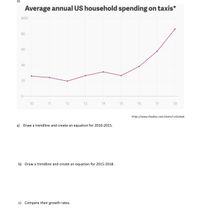 3)
Average annual US household spending on taxis*
$100
80
60
40
20
'10
'11
'12
'13
'14
'15
'16
'17
'18
-https://www.theatlas.com/charts/i-oE2a4u6
a) Draw a trendline and create an equation for 2010-2015.
b) Draw a trendline and create an equation for 2015-2018.
c) Compare their growth rates.
