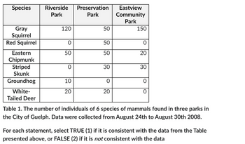 Species
Gray
Squirrel
Red Squirrel
Eastern
Chipmunk
Striped
Skunk
Groundhog
White-
Tailed Deer
Riverside
Park
120
50
O
10
20
Preservation
Park
50
50
50
30
20
Eastview
Community
Park
150
O
20
30
0
Table 1. The number of individuals of 6 species of mammals found in three parks in
the City of Guelph. Data were collected from August 24th to August 30th 2008.
For each statement, select TRUE (1) if it is consistent with the data from the Table
presented above, or FALSE (2) if it is not consistent with the data