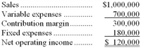 Sales .
Variable expenses
Contribution margin
Fixed expenses.
Net operating income.
$1,000,000
700,000
300,000
180,000
$ 120.000
