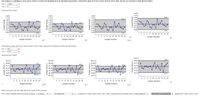 The company is interested in using control charts to monitor the temperature of its manufacturing process. Compute the upper and lower control limits for the R chart. (Round your answers to three decimal places.)
UCL =
1.4058
LCL = 0
Construct the R chart.
2.00-
1.75
2.00-
1.75-
잃o 1.50
2.00-
2.00-
1.75-
1.50-
1.75
1.50
UCL
UCL
% 1.50-
1.25
UCL
1.00
1.25
1.00-
0.75
1.25
1.25
UCL
0.75
1.00
1.00
0.50
0.75
0.75
0.50
0.25
0.50
E 0.25
0.50
0.00
0.25
0.25
LCL
0.00
0.00-
LCL
0.00
LCL.
LCL
2 4 6 8 10 12 14 16 18 20
2 4 6 8 10 12 14 16 18 20
2 4 6 8 10 12 14 16 18 20
2 4 6 8 10 12 14 16 18 20
Sample Number
Sample Number
Sample Number
Sample Number
Compute the upper and lower control limits for the x chart. (Round your answers to three decimal places.)
UCL = 95.7
LCL - 95.09
Construct the x chart.
96.25+
UCL
96.25+
96.25
96.25
* 96.00
96.00
96.00
96.00
95.75
UCL
UCL
95.75
95.75
95.75
UCI
95.50-
95.50
95.50
95.50
95.25
95.25
95.25
95.25-
95.00-
95.00
95.00
95.00
LCL
94.75
LCL
LCL
LCL
94.75
94.75-
94.75
2 4 6 8 10 12 14 16 18 20
2 4 6 8 10 12 14 16 18 20
2 4 6 8 10 12 14 16 18 20
2 4 6 8 10 12 14 16 18 20
Sample Number
Sample Number
Sample Number
Sample Number
What conclusions can be made about the quality of the process?
The R chart indicates that the process variability is (in control
No samples fall|
vy outside the R chart control limits. The x chart indicates that the process mean is out of control v
More than two samples fall x outside the x chart control limits.
Sample Mean X
Sample Range
Sample Mean x
Sample Range
Sample Mean X
sample Mean X
Sample Range
