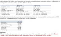 Data regarding the current year's production for the Mona Loa and Malaysian lines follow. There is no beginning or
ending direct materials inventory for either of these coffees.
Malaysian
2,000 pounds
500 pounds
Mona Loa
100,000 pounds
10,000 pounds
per batch
25,000 pounds
1 hour per 100 pounds
0.5 hour per 100 pounds
0.1 hour per 100 pounds
Budgeted sales
Batch size
3 per batch
500 pounds
1 hour per 100 pounds
0.5 hour per 100 pounds
0.1 hour per 100 pounds
Setups
Purchase order size
Roasting time
Blending time
Packaging time
the table below, i.e. processing 1,640 purchase orders, 2,640
has total practical capacity as notec
setups, etc. These are the levels of activity work that are sustainable.
Co
Ве
Practical
Сaраcity
1,640
2,640
1,440
102,400
38,400
32,400
Activity
Purchasing
Materials handling
Quality control
Roasting
Blending
Packaging
Required:
1. Determine the activity rates based on practical capacity and the cost of idle capacity for each activity. (Round
"Usage %" and "Practical Capactity Rate" to 2 decimal places. For percentages .1234 = 12.34%.)
%3D
