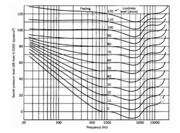 Sound pressure level (dB from 0.0002 dyne/cm²)
Feeling
120
20
120
110
100
100
90
80
70
60
60
50
40
40
40
30
20
20
10
20
20
Loudness
level (phons)
100
500
1000
5000
10000
Frequency (Hz)