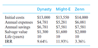 Dynasty Might-E Zenn
Initial costs
$13,000 $13,550
$5,281
$14,000
Annual expenses $4,781
Annual savings
Salvage value
Life (years)
$6,081
$7,581
$6,781
$1,300
10
$7,581
$1,600
$2,000
10
10
IRR
9.64%
11.93%
3.36%
