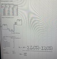 The friction factor. f= 0.025
Eiclenos
(cfs)
(ft]
105
Lapm).
500
800
1000
48
53
11
101
1.76
94
2.2
2.86
3.52
86
47
1300
1600
70
35
45
20
Figure The pioeline system
18
19
20
Elevation 100
21
Globe
valve
22
Elevation 60
23
24
25
26
Pump
27
28
29
8 in. diameter, 1000 t long
30
31
32
Table 2: AWinor Loss Cosfficiens
33
Name
AWnor Loss Coelfficient. K
34
Entrance
Exit
Globe valve
35
5.
36
20
37 90 degree bend 1
38 90 degree bend 2
39 90 degree bend 3
90 degree bend 4
Total=
fL (16Q2)
2gD 2D4
40
ki (16Q2)
2g 12D4
H, = AZ +
41
50
42
43 Given:
(note - remember to include parentheses around the entire denominator)
44
%3D
0.025
45 Pipe length =
46 Pipe diameter =
1000 ft
0.67 ft
YOH
bhp
47
550e
48
49
50
F1
