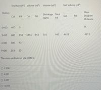 End Area (ft2) Volume (yd®)
Volume (yd)
Net Volume (yd)
Station
Mass
Shrinkage Total
Cut
Fill
Cut
Fill
Cut
Fill
Diagram
(12%)
Fill
Ordinate
0+00
400
3+00
600
152
5556 843
101
945
4611
4611
6+00
500
93
9+00
253
20
The mass ordinate at sta 6+00 is:
9.200
O 6,111
O 4,589
O -4,589

