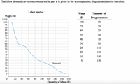 The labor demand curve you constructed in part a is given in the accompanying diagram and also in the table.
Labor market
Wage
Number of
Wages (w)
($)
Programmers
$105
100
100
10
95
75
20
90
85
60
30
80
55
50
75
70
40
70
65
60
30
90
55
25
110
50
45
20
130
40
10
150
35
30
5
170
25
Demand
20
15
10
5
0 20
40
60
80
100
120
140
160
180
Quantity of labor (L)
