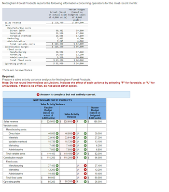 Nottingham Forest Products reports the following information concerning operations for the most recent month:
Master Budget
(based on
budgeted sales
of 4,000
units)
$ 188,000
Sales revenue
Less
Manufacturing costs
Direct labor
Materials
Variable overhead
Marketing
Administrative
Total variable costs
Contribution margin
Fixed costs
Manufacturing
Marketing
Administrative
Total fixed costs
Operating profits
There are no inventories.
Sales revenue
Variable costs:
Manufacturing costs:
Direct labor
Materials
Variable overhead
Marketing
Administrative
Total variable costs
Contribution margin
Fixed costs:
Manufacturing
Marketing
Administrative
Total fixed costs
Operating profits
Actual (based
on actual sales
of 4,800 units)
$ 228,700
50,302
31,520
$
$
16,608
7,805
7,215
$ 113,450
$ 115,250
Required:
Prepare a sales activity variance analysis for Nottingham Forest Products.
Note: Do not round intermediate calculations. Indicate the effect of each variance by selecting "F" for favorable, or "U" for
unfavorable. If there is no effect, do not select either option.
38,930
14,860
9,510
$ 63,300
$ 51,950
46,800✔
32,640 →
15,720 ✔
7,440
7,800✔
$ 110,400 $
$
> Answer is complete but not entirely correct.
NOTTINGHAM FOREST PRODUCTS
Sales Activity Variance
Flexible
Master
Budget
Budget
(based on
actual of
(based on
budgeted
4,000 units)
4,800 units)
$ 225,600 $ 225,600 F ✓ $ 188,000
39,000
27,200
13,100
110,400
6,200
6,500
$ 92,000
$ 96,000
115,200 $ 115,200
37,400✔
12.200
10,400✔
60,000
55,200 $ 55,200
37,400
12, 200
10,400
$ 60,000
$36,000
Sales Activity
Variance
46,800 X U
32,640 X U
15,720 X U
7,440 X U
7,800 X U
U
F
X
3333333
39,000
27,200
13,100
6,200
6,500
92,000
✓ $
✓$ 96,000
U X
U
X
U
X
U X $
F ✓ $
37,400
12,200
10,400
60,000
36,000