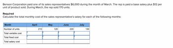 Benson Corporation paid one of its sales representatives $6,000 during the month of March. The rep is paid a base salary plus $12 per
unit of product sold. During March, the rep sold 170 units.
Required
Calculate the total monthly cost of the sales representative's salary for each of the following months:
Month
Number of units
Total variable cost
Total fixed cost
Total salary cost
April
May
June
July
210
120
220
130