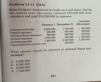 Problem 14-14 (IAA)
Reina Company maintained its books on a cash basis. During
the current year, the entity collected P50,000,000 from
customers and paid P42,000,000 in expenses.
Increase
(Decrease)
January 1 December 31
Accounts receivable
2,000,000
1,700,000
( 300,000)
Prepaid expenses
200,000
300,000
100,000
Advances from customers
500,000
900,000
400,000
Accrued expenses
1,000,000
800,000
(200,000)
Accounts payable
1,400,000
2,500,000
1,100,000
500,000
Depreciation for current year
What amount should be reported as accrual basis net
income?
a. 6,500,000
b. 6,000,000
c. 8,000,000
d. 7,500,000
401