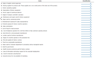 Costs
Classification
a. Salary of quality control supervisor
b. Packing supplies for products sold. These supplies are a very small portion of the total cost of the product.
c. Factory operating supplies
d. Depreciation of factory equipment
e. Hourly wages of warehouse laborers
f. Wages of company controller's secretary
g. Maintenance and repair costs for factory equipment
h. Paper used by commercial printer
i. Entertainment expenses for sales representatives
j. Protective glasses for factory machine operators
k. Sales commissions
I. Cost of hogs for meat processor
m. Cost of telephone operators for a toll-free hotline to help customers operate products
n. Hard drives for a microcomputer manufacturer
o. Lumber used by furniture manufacturer
p. Wages of a machine operator on the production line
q. First-aid supplies for factory workers
r. Tires for an automobile manufacturer
s. Paper used by Computer Department in processing various managerial reports
t. Seed for grain farmer
u. Health insurance premiums paid for factory workers
v. Costs of information technology support for the corporate headquarters
w. Costs for television advertisement
x. Executive bonus for vice president of marketing
