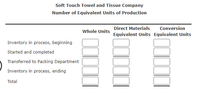 Soft Touch Towel and Tissue Company
Number of Equivalent Units of Production
Direct Materials
Conversion
Whole Units
Equivalent Units Equivalent Units
Inventory in process, beginning
Started and completed
Transferred to Packing Department
Inventory in process, ending
Total
