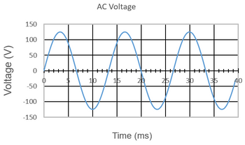 Voltage (V)
AC Voltage
150
100
50
0
-50
-100
-150
10
15
20
25
30
35
40
Time (ms)