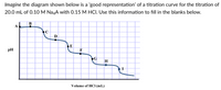 Imagine the diagram shown below is a 'good representation' of a titration curve for the titration of
20.0 mL of 0.10 M Na4A with 0.15 M HCI. Use this information to fill in the blanks below.
В
A
D
pH
F
H
Volume of HCI (mL)
