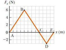 F, (N)
B.
G E,
x (m)
-2
D
