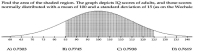 Find the area of the shaded region. The graph depicts IQ scores of adults, and those scores
normally distributed with a mean of 100 and a standard deviation of 15 (as on the Wechsle
60
65
70
ア5
80
85
90
95
100
105
110
115
120
125
130
135
140
A) 0.7303
B) 0.7745
C) 0.7938
D) 0.7619
