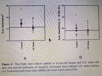 ### Figure 4: Comparative Analysis of Body Mass Indices

This figure illustrates two body mass indices applied to 9-year-old Inupiat and U.S. white children. The horizontal lines in both graphs represent the medians for U.S. white children.

#### Graph A: Traditional Body Mass Index (BMI)
- **Y-axis:** Body Mass/Stature²
- **X-axis Categories:** Inupiat, U.S. White
- **Data Representation:** Scatter plots with individual data points for each group.
- **Observations:** The Inupiat children generally have higher BMI values compared to U.S. white children. The median line indicates that the median BMI for U.S. white children is lower than the BMI of most Inupiat children.

#### Graph B: Trunk Frame Index (TFI)
- **Y-axis:** Body Mass/(Sitting Height - BiIiac Breadth)
- **X-axis Categories:** Inupiat, U.S. White
- **Data Representation:** Scatter plots with individual data points for each group.
- **Observations:** Similar to graph A, the Inupiat children tend to have higher TFI values than U.S. white children. The median line for U.S. white children is lower than most of the TFI values for Inupiat children.

The data indicates variations in body mass distribution between the two groups, which may reflect genetic, environmental, or cultural influences. Further analysis can help to understand the underlying causes of these differences.

(Note: See accompanying text for more details on sample derivation and methodology.)